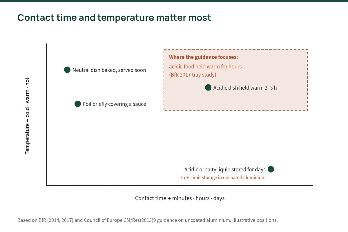 Chart placing foil uses on a scale of contact time and temperature, from brief covering to long warm holding of acidic food