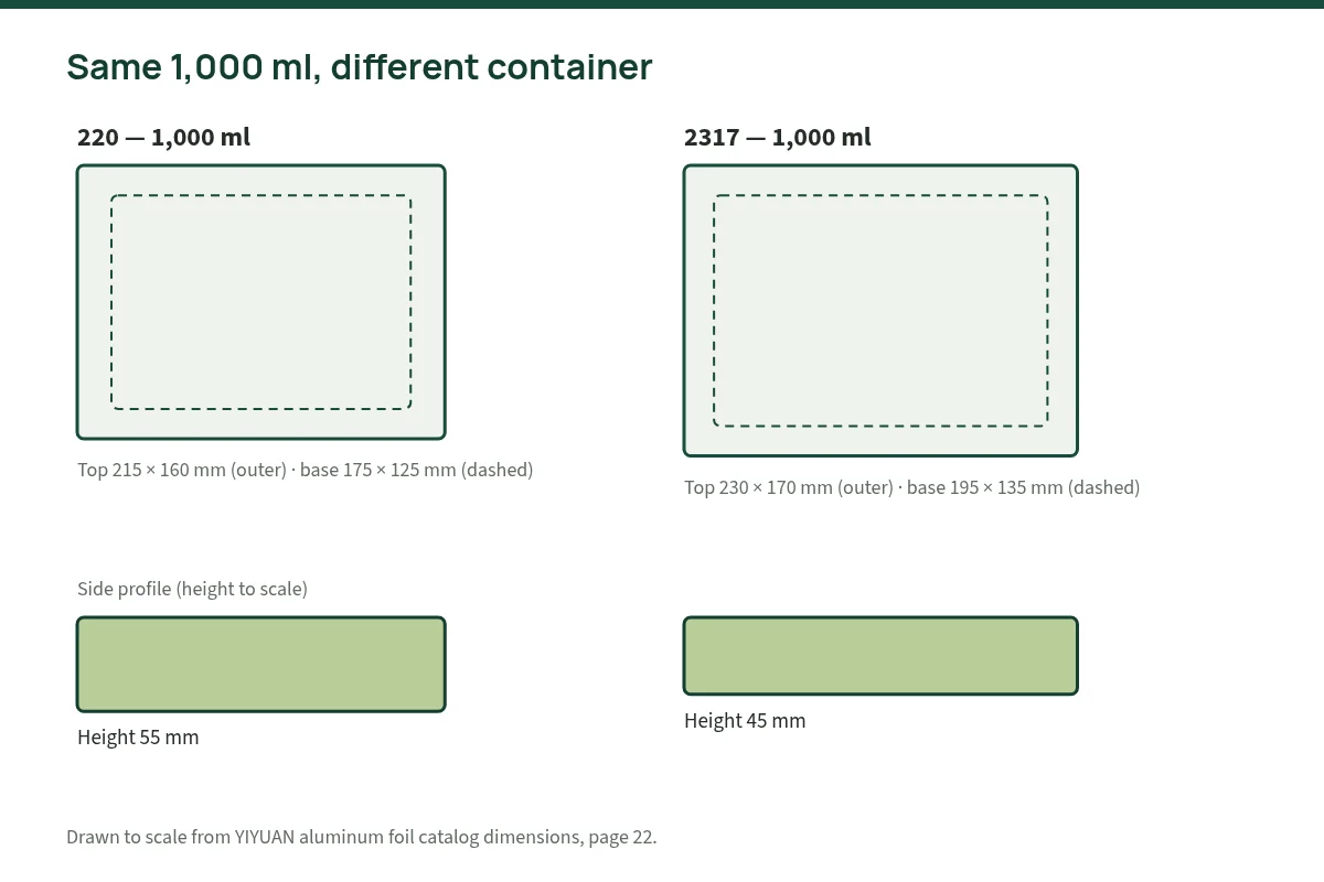 Diagram comparing the top and base footprints of the 220 and 2317 aluminum foil containers, both 1,000 ml