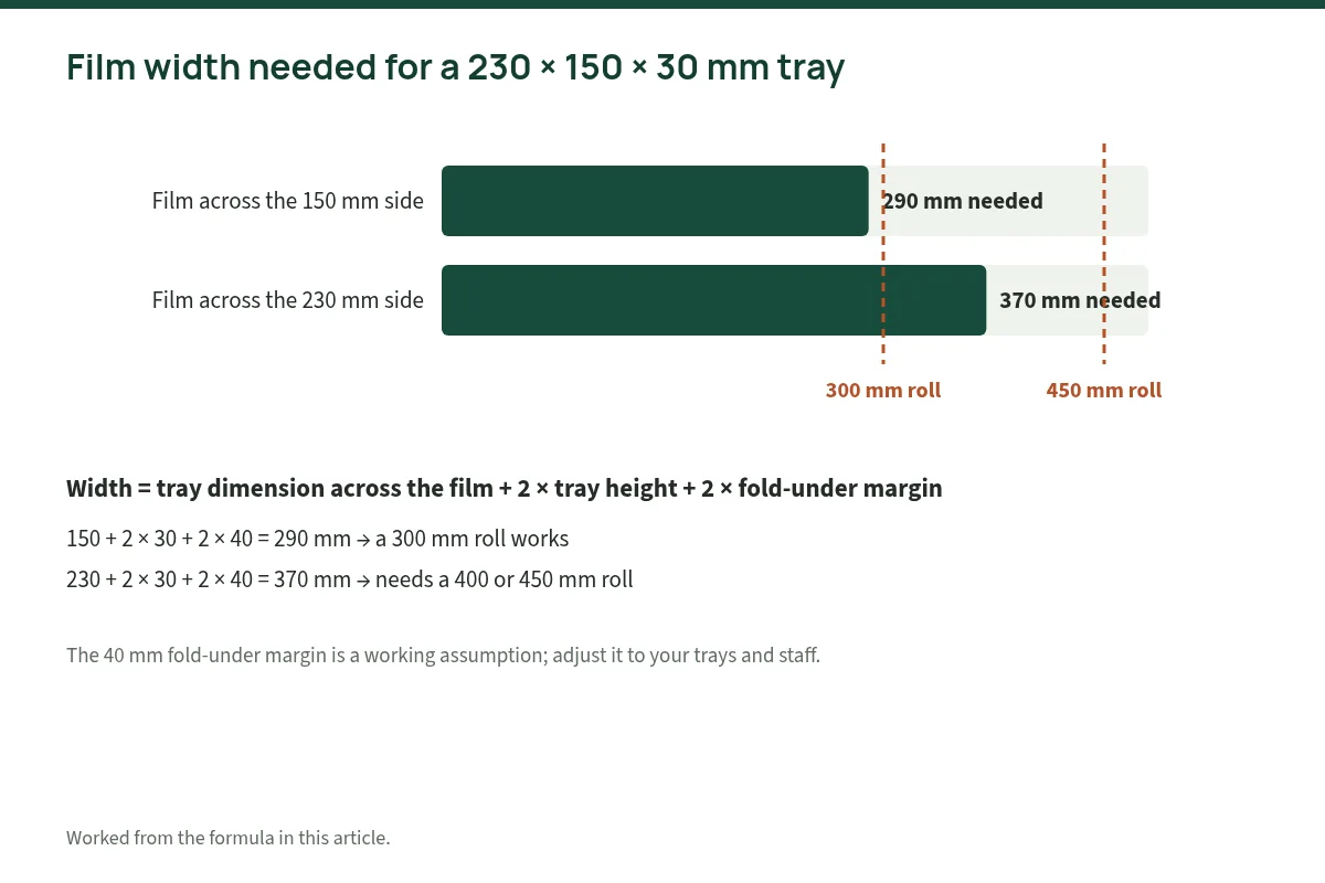 Diagram showing the film width calculation for a 230 by 150 by 30 mm tray in two orientations