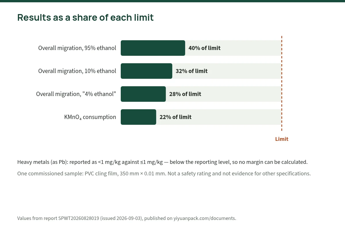 Bar chart of the three overall migration results and the permanganate result as a share of their limits in report SPWT20260828019